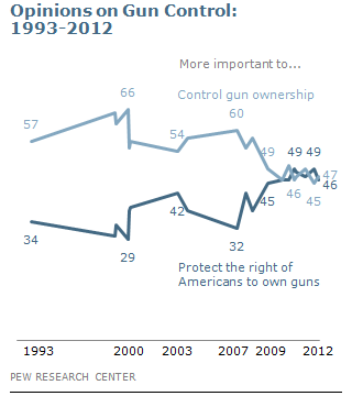 총기 규제에 관한 여론, 1993- 2012.