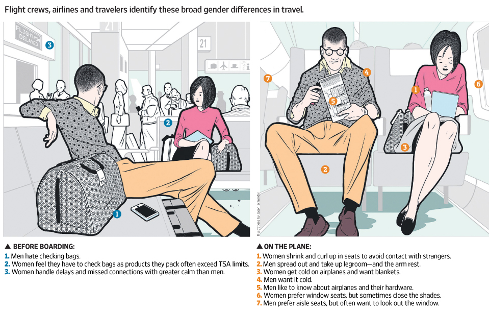 공항 라운지에서 기다릴때와 기내에서 여성과 남성의 자세가 어떻게 다른지를 보여주는 월스트리저널의 일러스트레이션 (Source: Wall Street Journal)