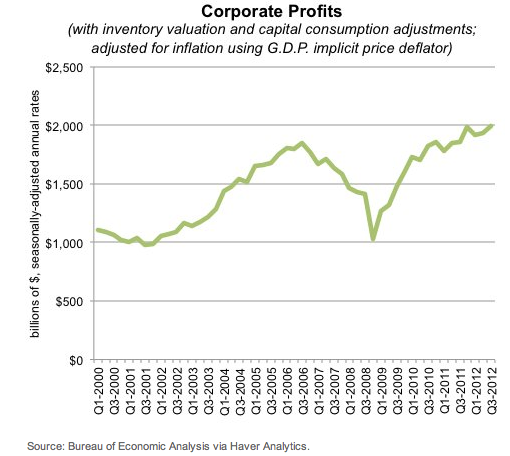 2000년 1분기부터 2012년 3분기까지 미국 기업 이익의 변화. 