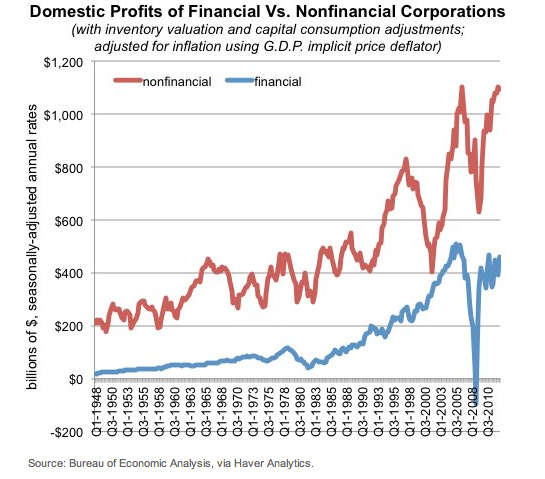 금융권(Financial)과 비금융권(Nonfinancial) 기업의 미국 국내 시장 이익 변화 추이.