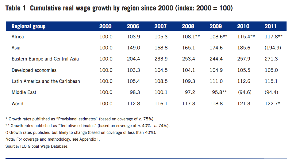 세계 각 지역별 실질 임금 (= 물가 상승률 감안) 상승률. 2000년을 100으로 두었을 때 각 연도별 실질 임금 수준.   