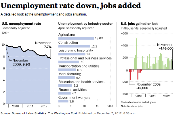 미국 실업률, 분야별 실업률, 고용 창출 통계. 