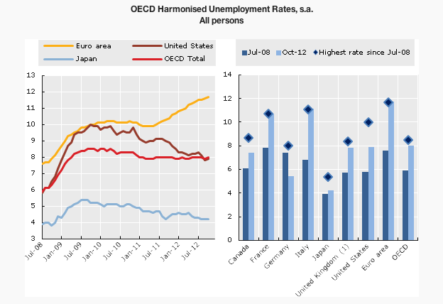 OECD 국가들의 실업률 추이. 2008.7 - 2012. 10. 