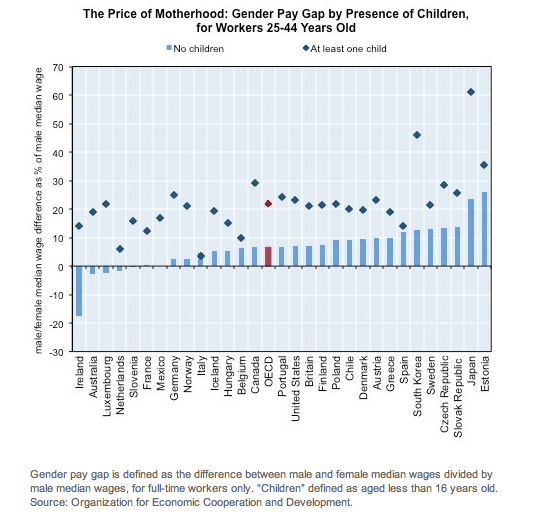 OECD 회원국에서 25~44세 남성과 여성 중위 소득의 차이. 하늘색 막대 그래프는 아이가 없는 여성의 경우, 남색 다이아몬드는 아이가 있는 여성의 경우. 