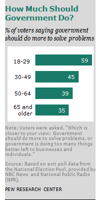 정부가 적극적으로 나서서 문제를 해결해야 한다는 의견에 동의한 유권자의 세대별 비율(%). 