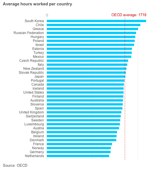 OECD 국가별 연간 노동 시간. 