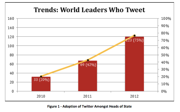 2010-2012 전 세계 수장들의 트위터 개정 증가 추이. 