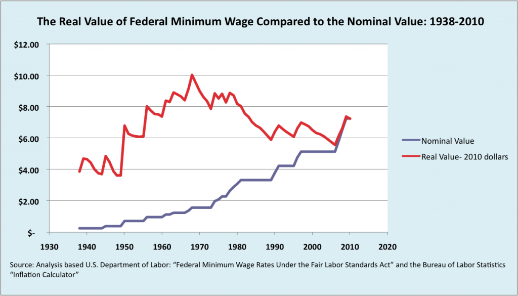 미국 명목 최저임금 (보라색)과 실질 최저임금 (빨간색) 추이. 