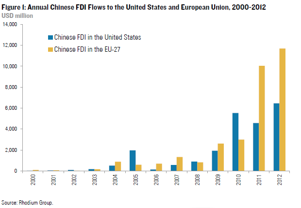 중국의 미국과 유럽으로의 해외직접투자(FDI) 추이.