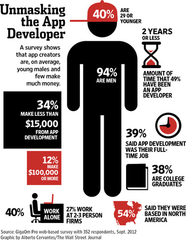앱 개발자의 평균적인 모습