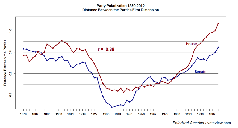 미국 민주당과 공화당 의원들 사이에 이념적 차이를 보여주는 그래프. 파란색이 상원, 빨간색이 하원. 의회 투표 결과를 바탕으로 작성된 그래프.  1879 - 2007. 1950년 이후 양 당 사이의 이데올로기 차이가 점점 더 커지고 있다. 출처: voteview.com 