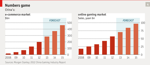 중국의 게임 산업