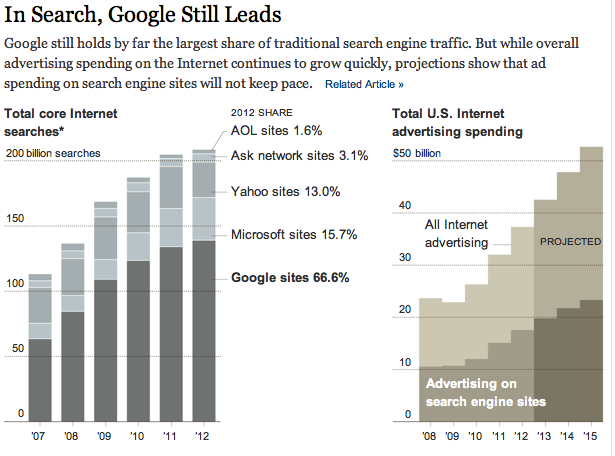 인터넷 서치 엔진의 검색 시장 점유율(왼쪽)과 인터넷 광고 시장 성장세(오른쪽). 출처: NYT