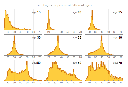 사용자 나이에 따른 페이스북 친구들의 나이 분포. 