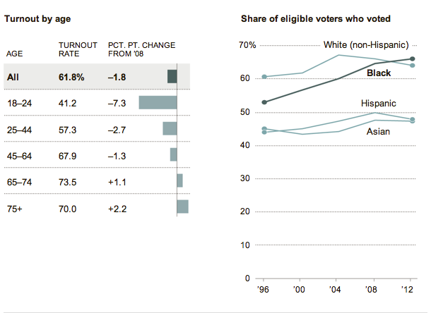 2012년 연령대별 투표율 (왼쪽)과 1996~2012년 대선에서 인종별 투표율. 출처: NYT 
