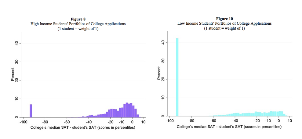 고소득층 출신 학생들(왼쪽)과 저 소득층 출신 학생들(오른쪽)이 지원하는 대학의 평균 SAT 점수와 학생 자신의 SAT 점수 차이 분포. 
