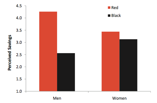 남성과 여성 사이에 가격표의 색이 빨간색인지 검은색인지에 따라 돈을 얼마나 절약했는지에 대한 인식의 차이. 출처: HBR