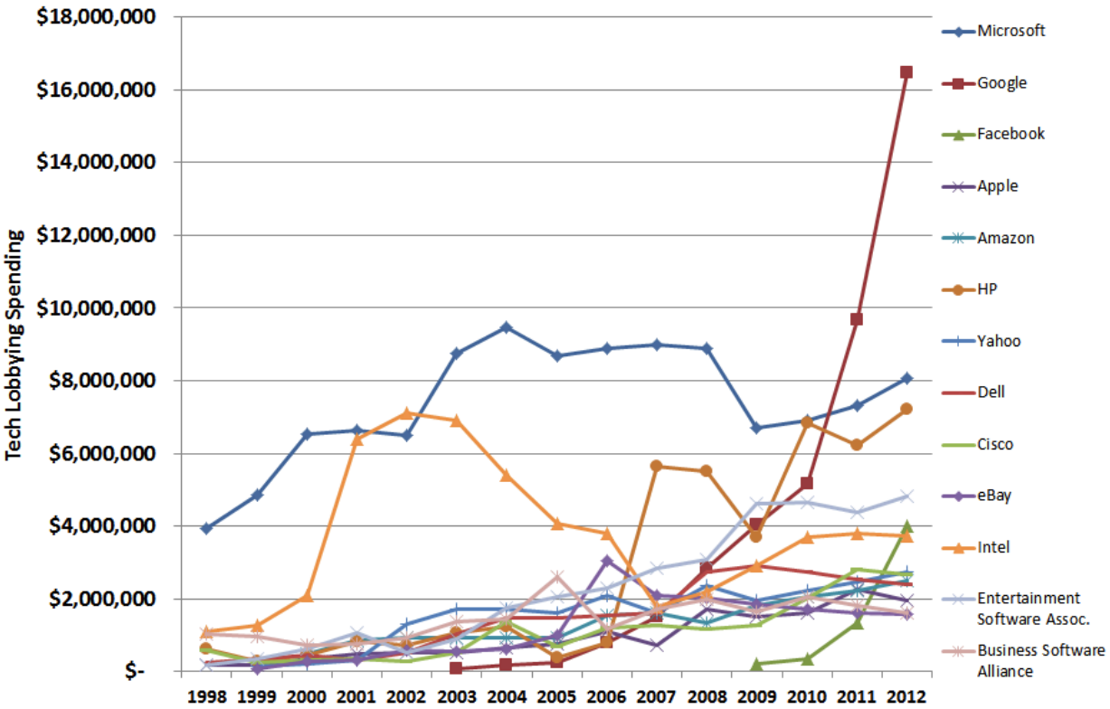 테크 기업들의 로비 관련 지출 연간 추이, 1998 - 2012. 출처: Washington Post.