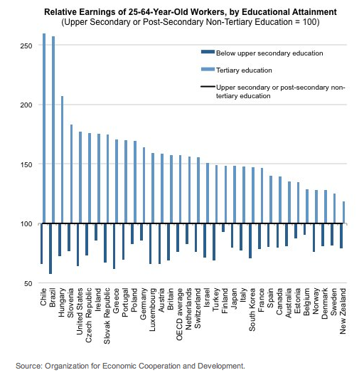 대학을 졸업한 사람이 고등학교를 졸업한 사람 (=100)에 비해 상대적으로 얼마나 높은 소득을 올리는지를 보여준다 (위쪽의 옅은 그래프). 아래쪽 짙은 파란색 그래프는 고등학교를 졸업하지 않은 사람이 고등학교를 졸업한 사람에 비해 상대적으로 얼마를 덜 버는지를 보여준다.