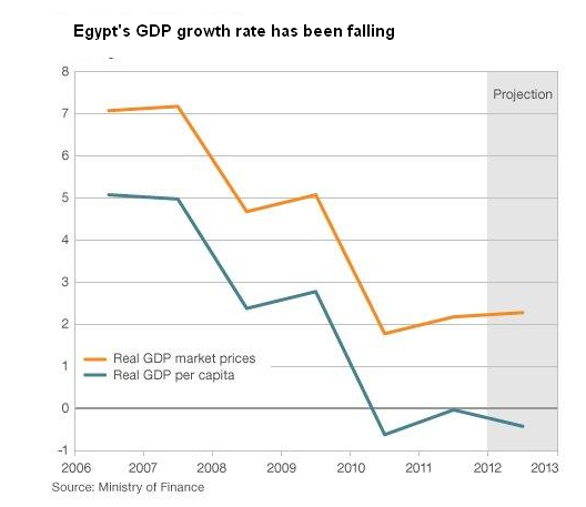 이집트의 실질 경제 성장률 추이. 
