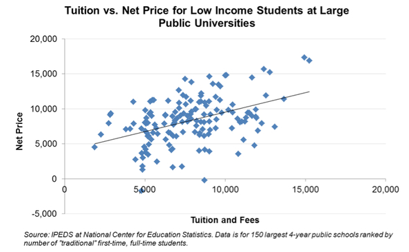 대학 공식 등록금+생활비와 저소득층 학생들이 부담하는 비용 사이의 상관관계. 출처: The Atlantic