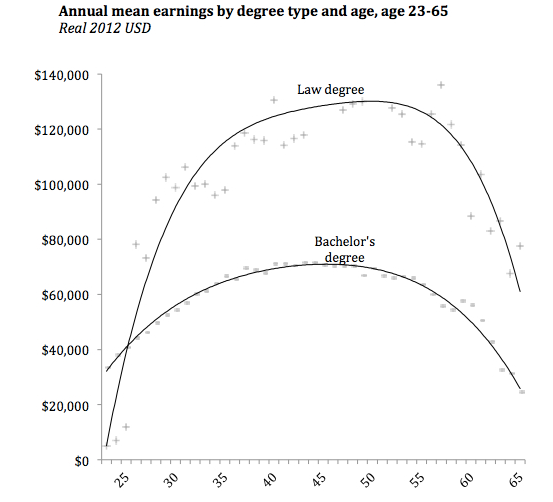 로스쿨 졸업생(Law Degree)과 학부 졸업생 (Bachelor's Degree)의 연령대에 따른 평균 연봉 차이