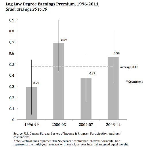 학부만 졸업한 사람들에 비해 로스쿨 졸업생들이 얼마나 더 돈을 버는지 (earning premium)를 보여주는 그래프. 