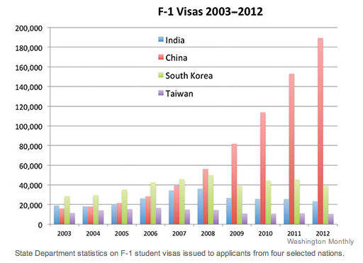 미국 학생 비자 (F-1)를 발급받는 학생들의 출신 나라 추이, 2003-2012. 