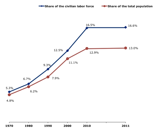 외국에서 태어난 미국인 (Foreign-born American)들이 인구 구성에서 차지하는 비율 (붉은 색)과 노동 시장에서 차지하는 비율 (푸른 색) 비교.