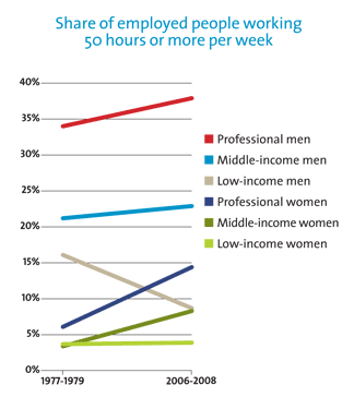 소득별, 성별 주당 50시간 이상 일하는 사람의 비율.