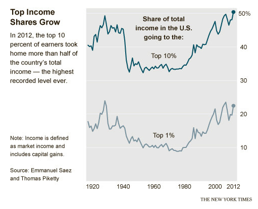 미국 전체 소득에서 상위 10%와 (위) 상위 1% (아래)가 차지하는 비율. 