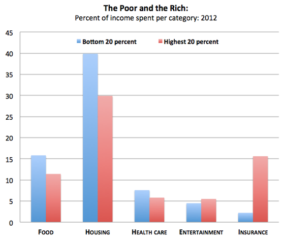 미국 소득 상위 20% (빨간색)와 하위 20% (파란색) 소비자들의 2012년 지출 패턴. 