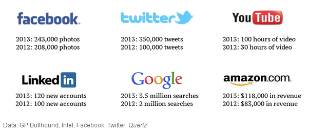 6개 주요 인터넷 웹페이지에서 2012년과 2013년에 1분 단위로 어떤 일이 일어나는지를 비교.