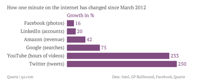 2012년 3월 이후 6개 주요 웹페이지에서의 활동량 성장폭.