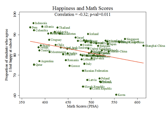 수학 성적과 행복도 사이의 상관관계.