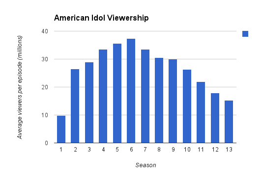아메리칸 아이돌 시즌 별 시청률.