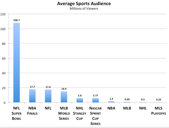 스포츠 종목 별 평균 시청률 (단위는 백만명).