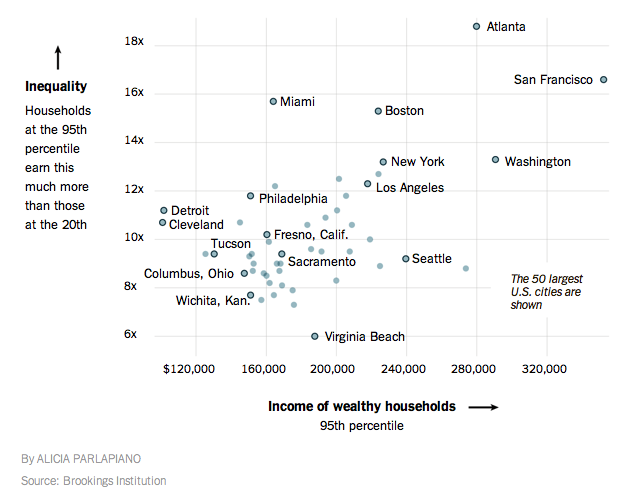 도시별 상위 5%의 평균 소득(x 축)과 불평등 정도 (y 축).