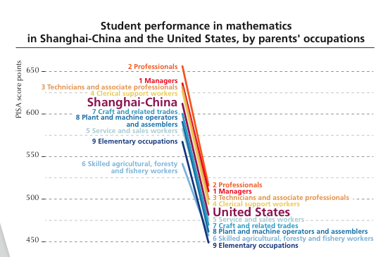 중국 (왼쪽)과 미국 (오른쪽)에서 부모의 직업과 아이의 성취도 간 관계. 