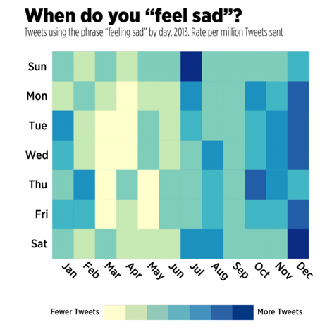 "슬프다"는 표현이 트위터에 등장한 빈도를 월과 요일별로 표시. 파란색이 진해질 수록 잦은 빈도.