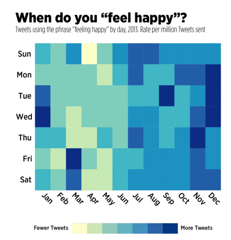 "행복하다"는 표현이 트위터에 등장한 빈도를 월과 요일별로 표시. 파란색이 진해질 수록 잦은 빈도.