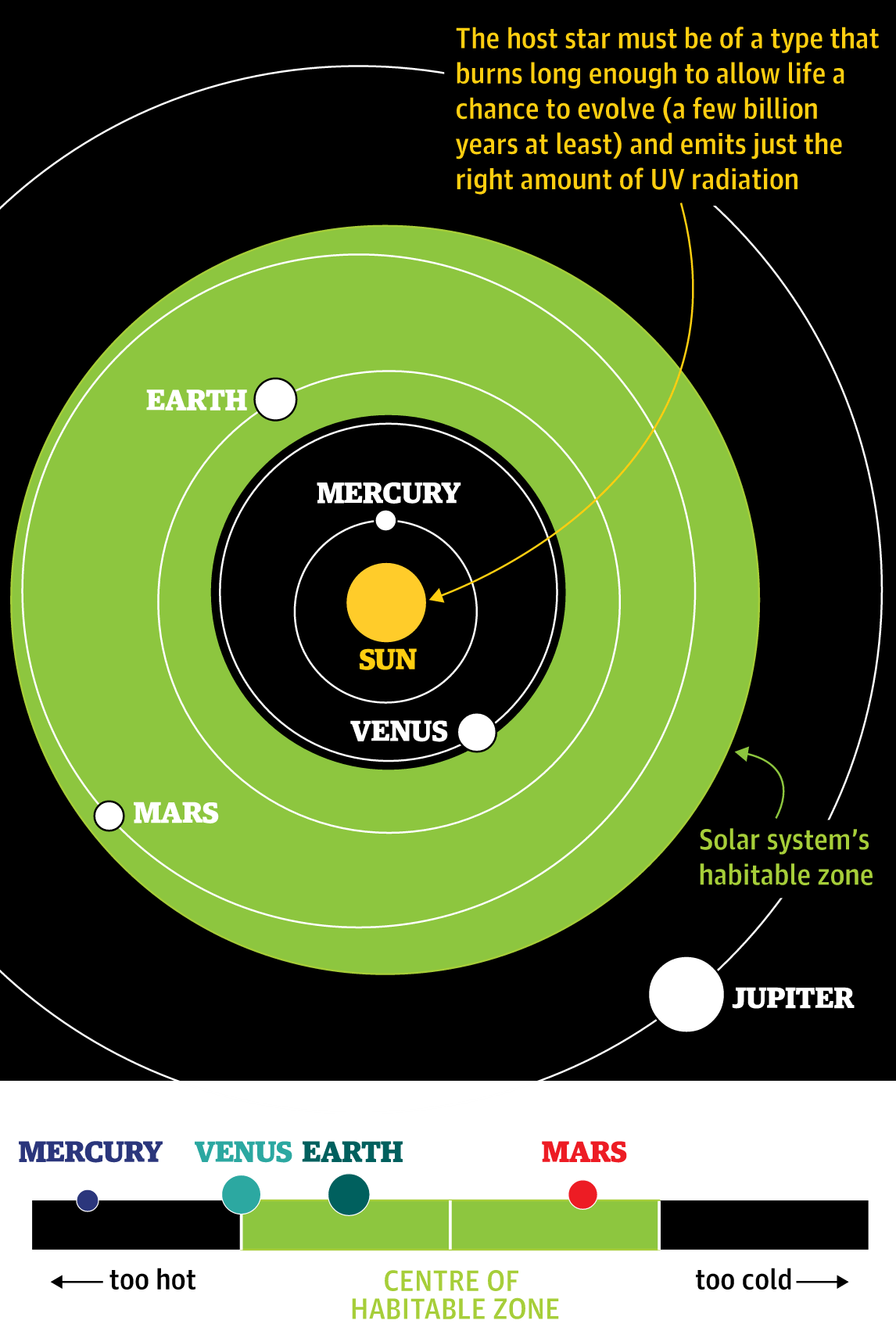 태양계의 거주가능 행성 Source: Guardian