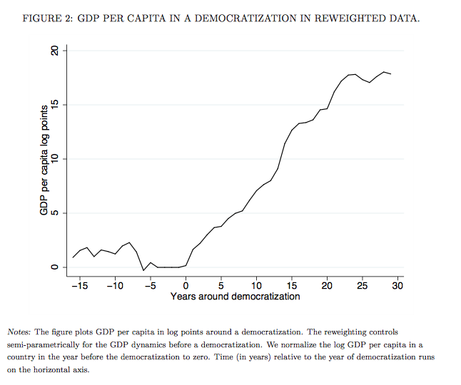GDP의 역동적 변화를 감안했을 때 민주화 전후 (X축)와 일인당 GDP (Y축) 사이의 관계. 