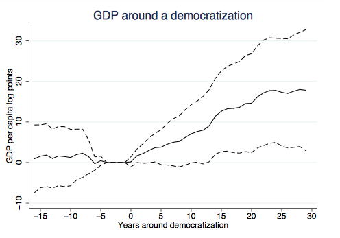 비민주주의 국가에 비해 민주화된 국가들의 경제 성장.