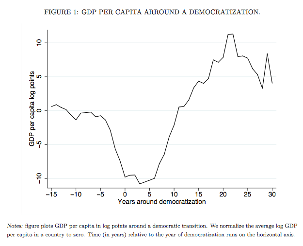 GDP의 역동적 변화를 감안하지 않았을 때 민주화 전후 (X축)와 일인당 GDP (Y축) 사이의 관계. 
