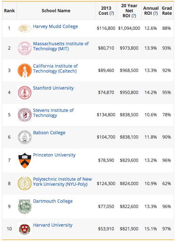 미국에서 졸업후 가장 많은 돈을 벌 수 있는 대학 순위