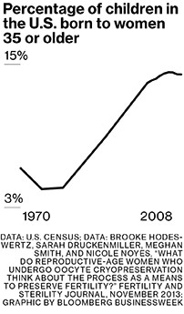 35세 이후 아이를 낳는 여성의 비중은 1970년대 3%에서 2008년 15%까지 증가하였다