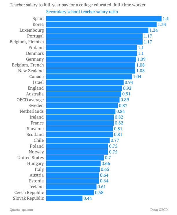 대학 교육을 받고 정규직으로 일하는 사람들에 비해 중등 교사가 각 국가에서 받는 월급의 비율.
