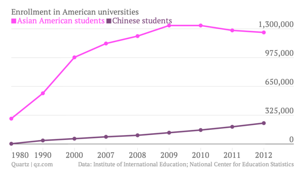 아시아계 미국인들 중에서 대학 입학을 하는 학생 수 (핑크색)와 미국 대학에 입학하는 중국 유학생 수 (보라색).