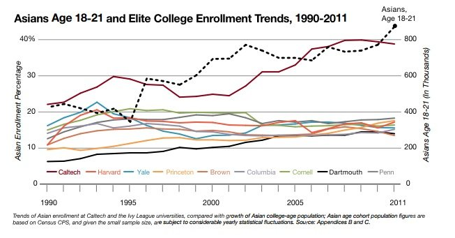 18-21세 아시아계 미국인들이 미국 명문 대학에서 차지하는 비율, 1990-2011.  